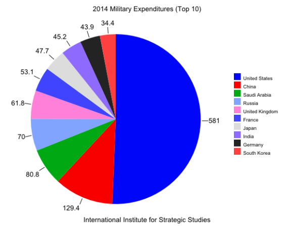 2014-military-expenditures-pie