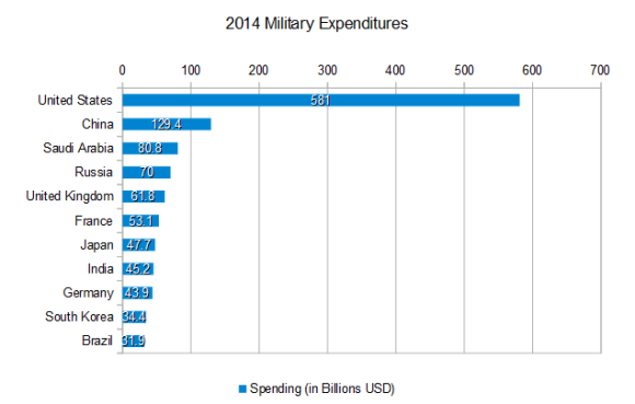 2014-military-expenditures